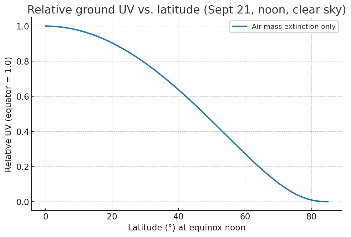 Relative ground UV vs latitude at equinox