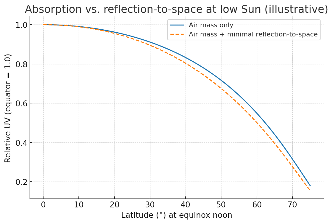 Absorption vs reflection-to-space