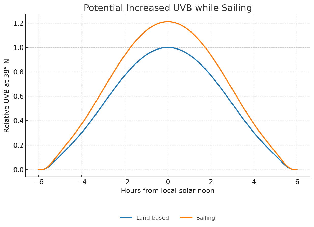 Environmental modifiers across the year